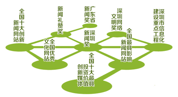 深圳新聞網(wǎng)-關(guān)于我們